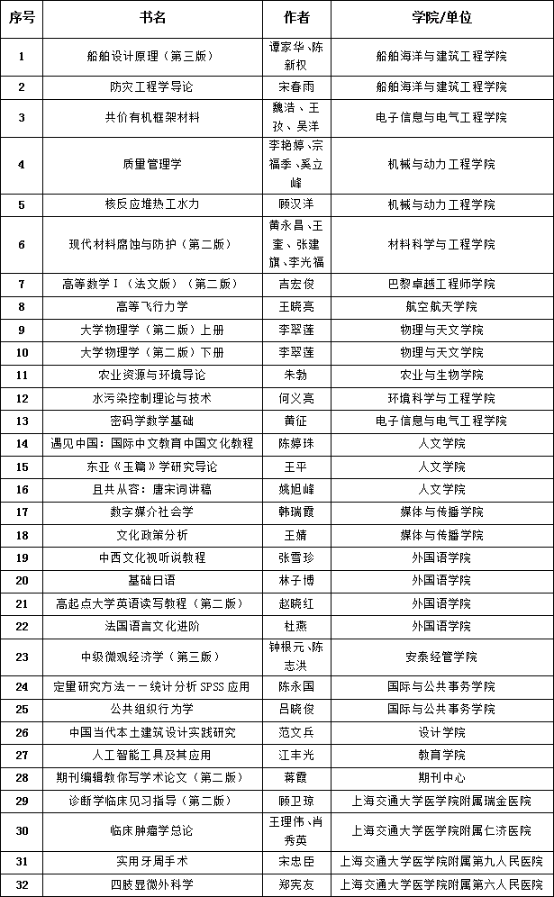 上海交通大学出版社教材出版基金2024年度项目评审结果公示(定稿）_02.gif