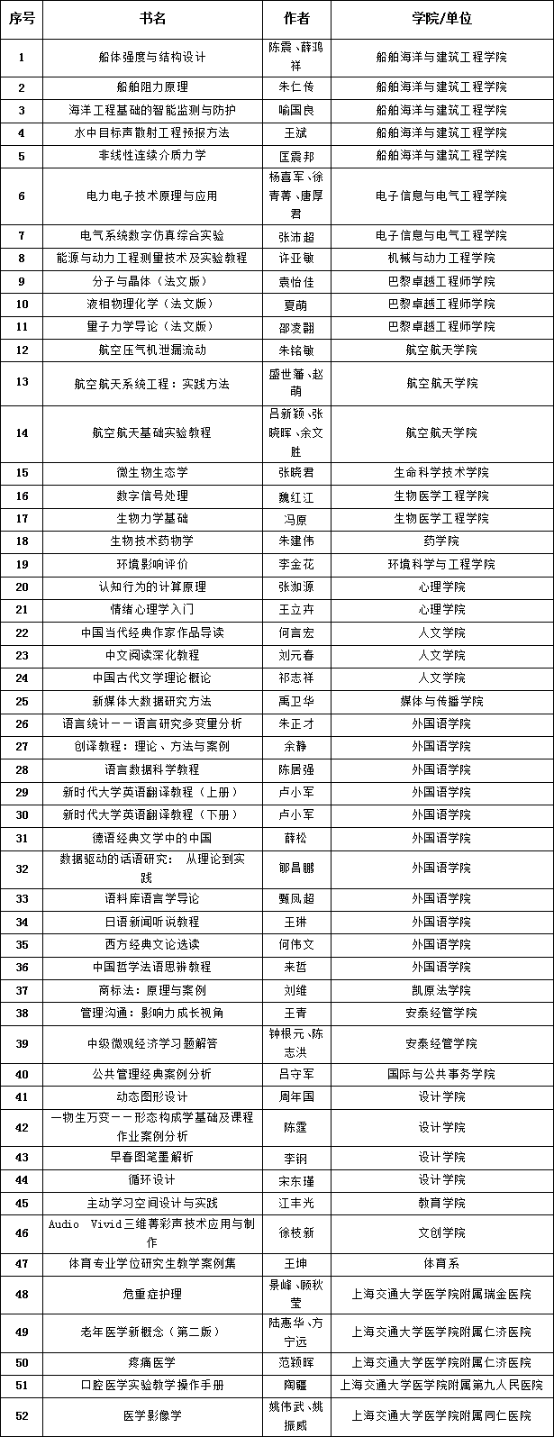 上海交通大学出版社教材出版基金2024年度项目评审结果公示(定稿）_03.gif