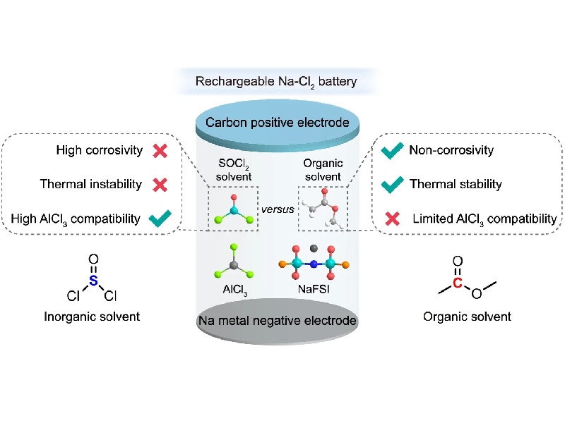 上海交大孙浩课题组利用有机电解液实现低腐蚀性、宽温域可充电Na-Cl<sub>2</sub>电池