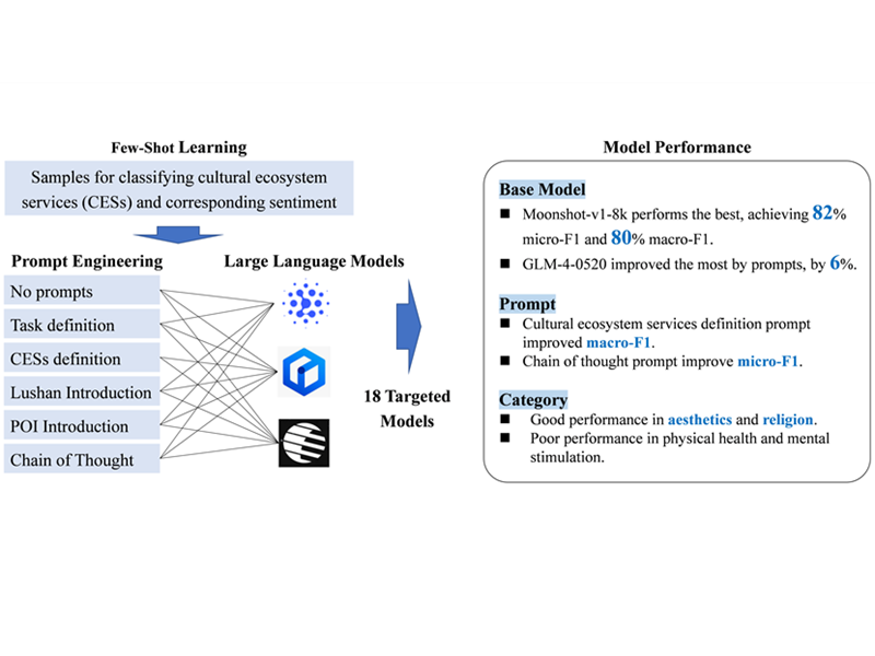 上海交大蔡永立教授团队使用大型语言模型挖掘文化生态系统服务感知：一种小样本和提示方法